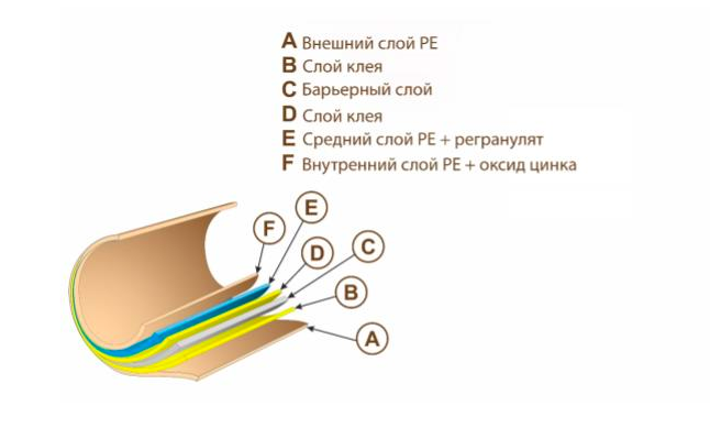 6-слойные полиэтиленовые тубы 2
